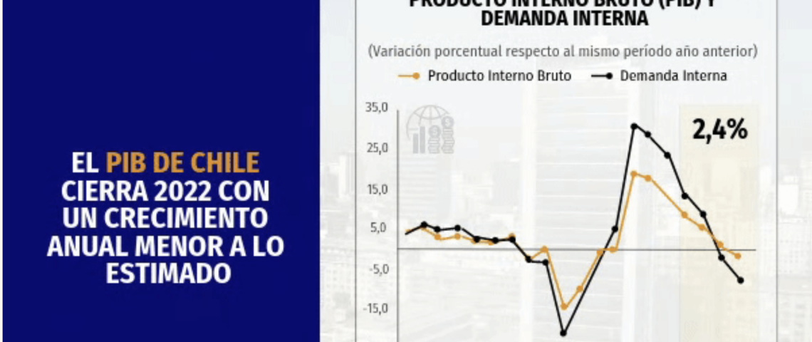 El PIB de Chile cierra 2022 con un crecimiento anual menor a lo estimado