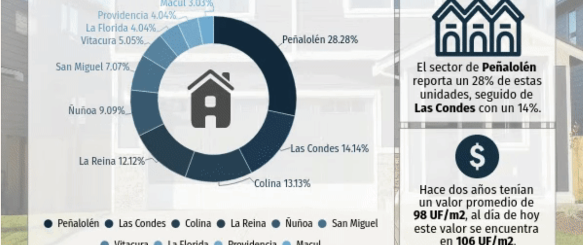 Mercado de townhouses en la RM crece un 23% en dos años, pero desde el sector prevén que baja disponibilidad de suelos afecte su expansión