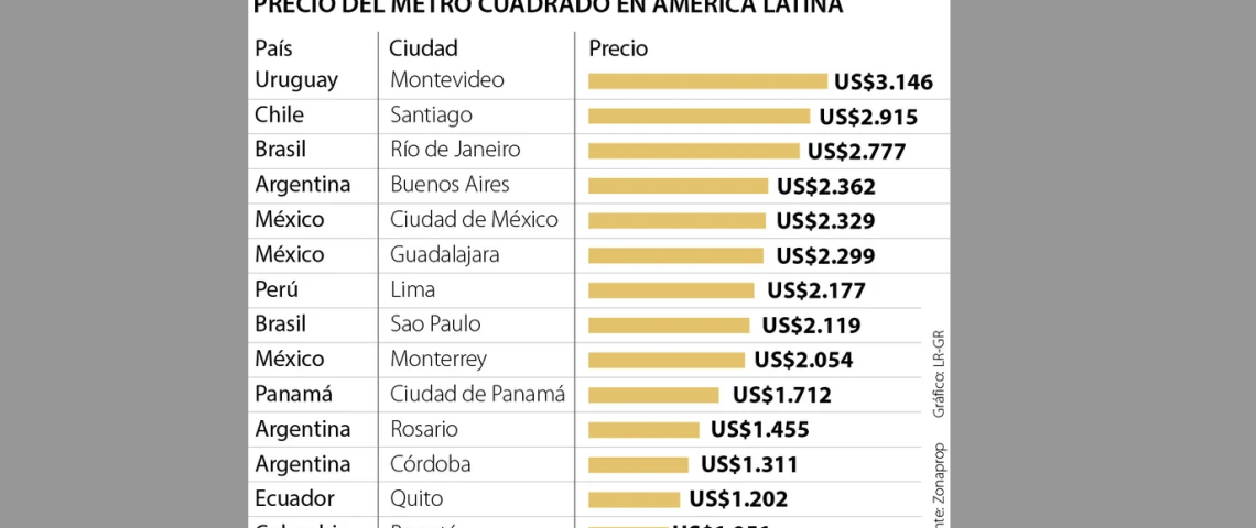 ¿En cuáles ciudades el metro cuadrado es más barato para invertir en América Latina?