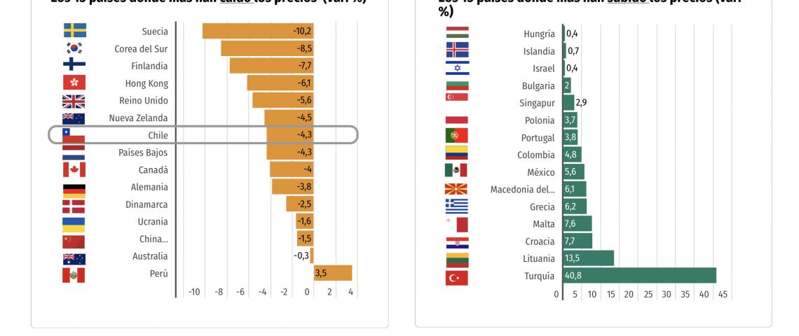 DATA DF | Chile, entre los países donde más baja el precio de la vivienda en el mundo en seis meses