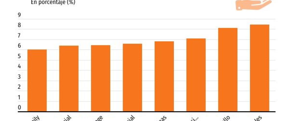 Tasas de descuento inmobiliario llegan a niveles inéditos en cuatro años