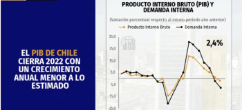 El PIB de Chile cierra 2022 con un crecimiento anual menor a lo estimado