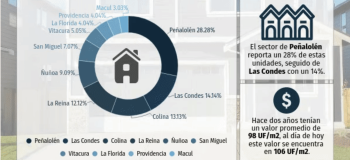 Mercado de townhouses en la RM crece un 23% en dos años, pero desde el sector prevén que baja disponibilidad de suelos afecte su expansión