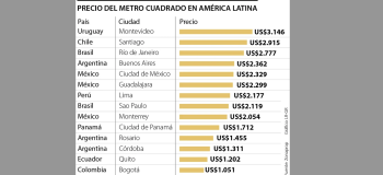 ¿En cuáles ciudades el metro cuadrado es más barato para invertir en América Latina?