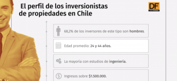 Ingenieros y con un ingreso de $ 1,5 millones: El perfil de los inversionistas inmobiliarios en Chile
